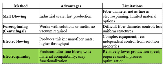 Comparison with Other Nanofiber Production Methods