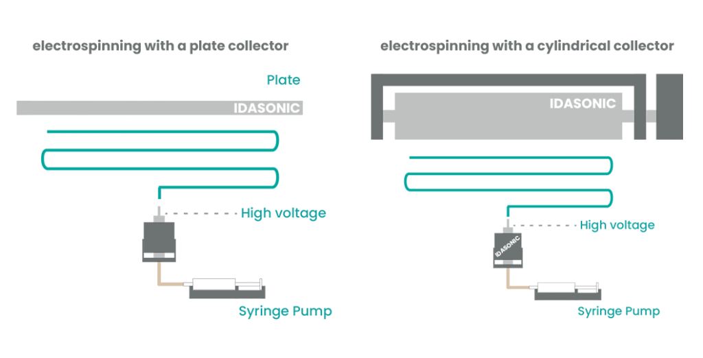 electrospinning for nanofiber production