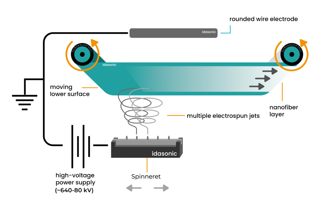 roll to roll nanofiber