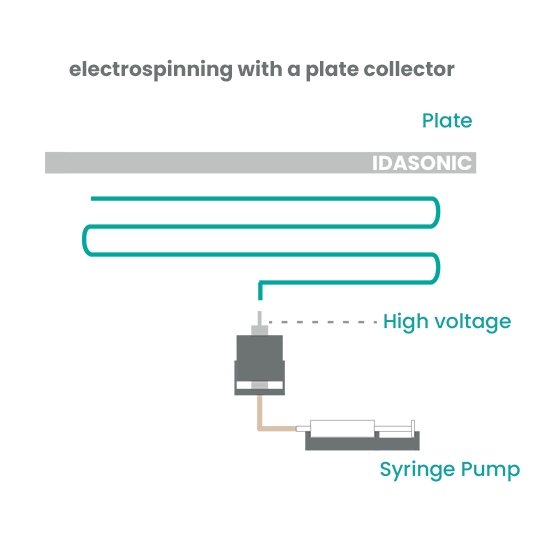 more advanced and versatile model in our electrospinning product family, offering enhanced features for efficient nanofiber production. It combines simplicity with greater flexibility, making it ideal for both research and small-scale industrial applications.